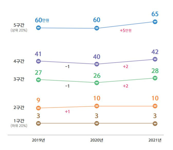 표. 가구소득 구간별 정기적 교육비 월 소비액 (자료=신한은행)