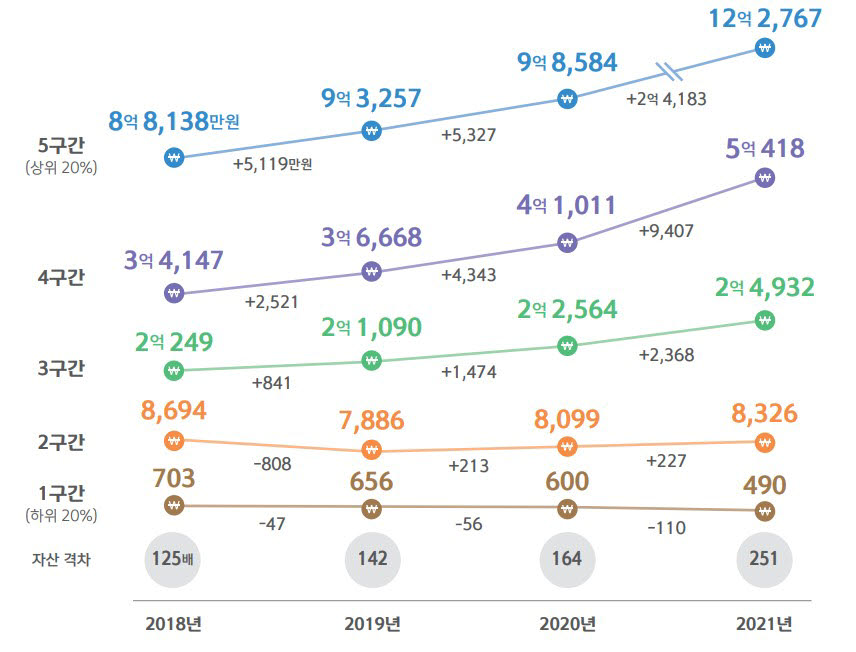 표. 총자산 구간별 부동산 자산규모 (자료=신한은행)