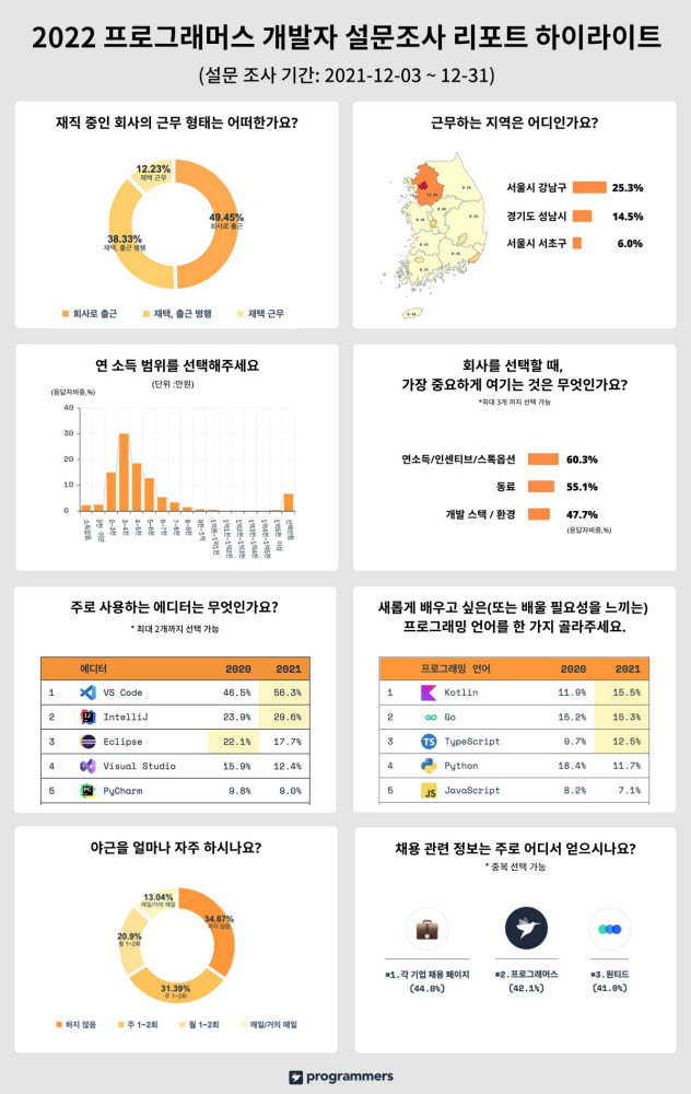 프로그래머스, "개발자 43.5% 연봉 4000만원 이상"