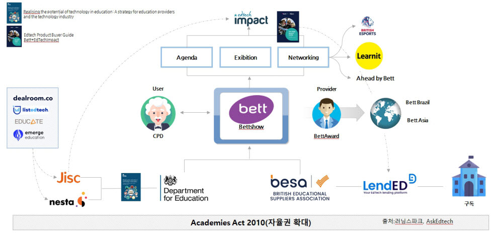 영국 에듀테크 생태계 개념도