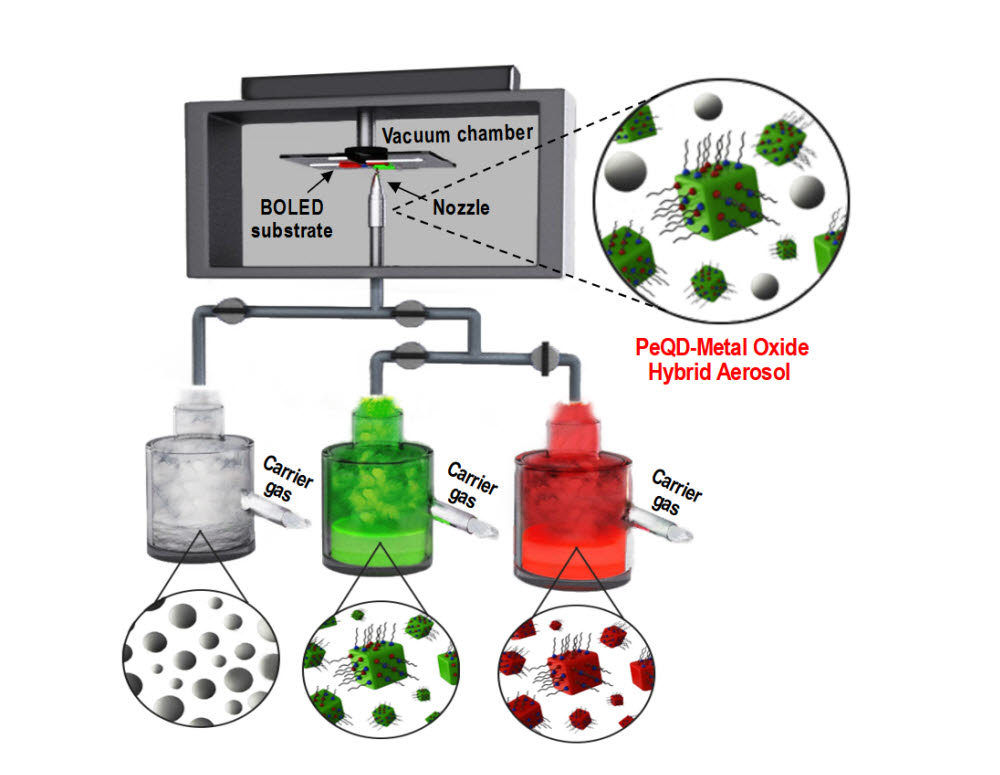 메탈 옥사이드를 적색과 녹색 QD 소재와 혼합해 기상증착(에어로졸)하는 방식 개념도