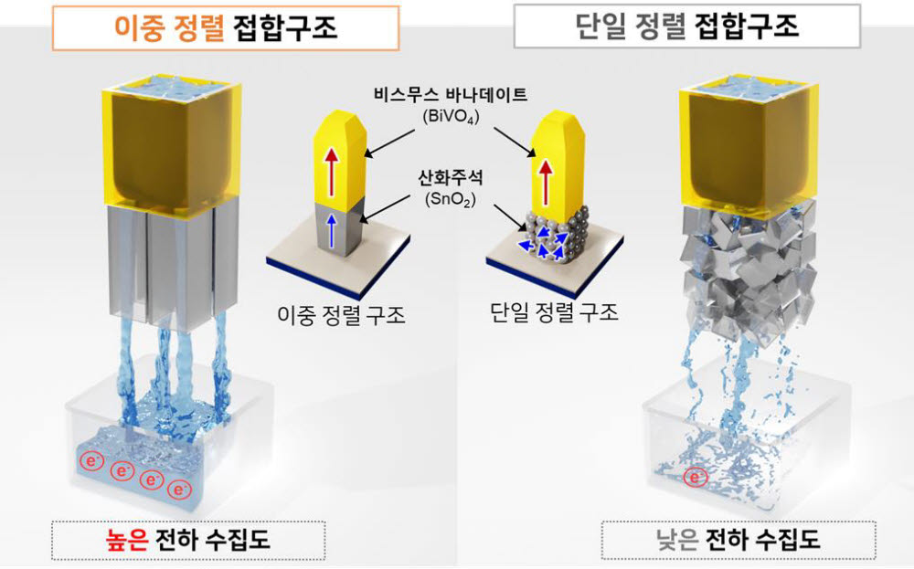 이종접합 광전극 구조와 전하 수송/수집 특성 모식도. 왼쪽은 이중정렬 접합구조. 오른쪽은 단일 정렬 접합구조. 사진=조인선 아주대 교수