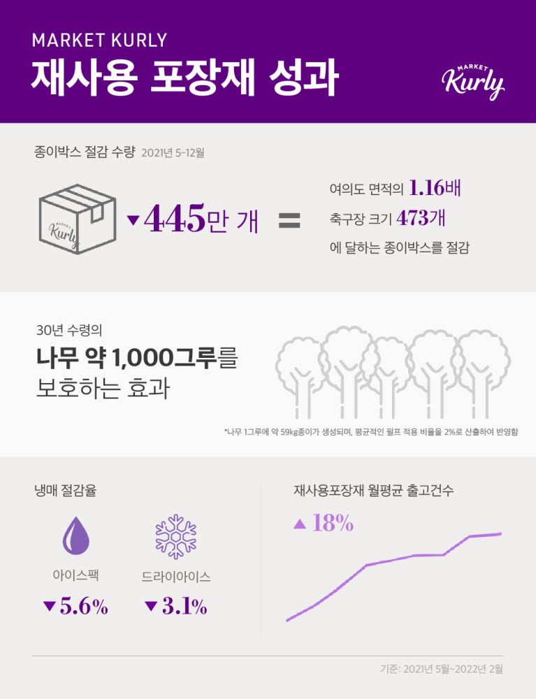 컬리 퍼플박스, 30살된 나무 1000그루 보호 효과 거둬