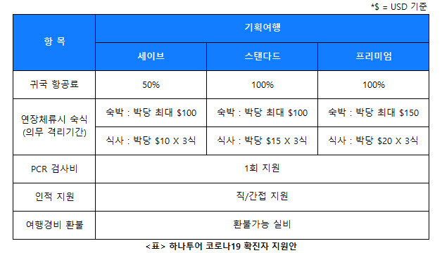 하나투어, 확진 고객 지원…숙소·식비·표 재발권 돕는다