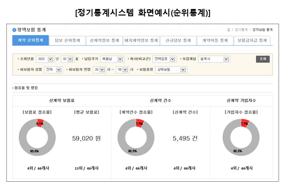 신용정보원, '보험신용정보 정기통계시스템' 오픈