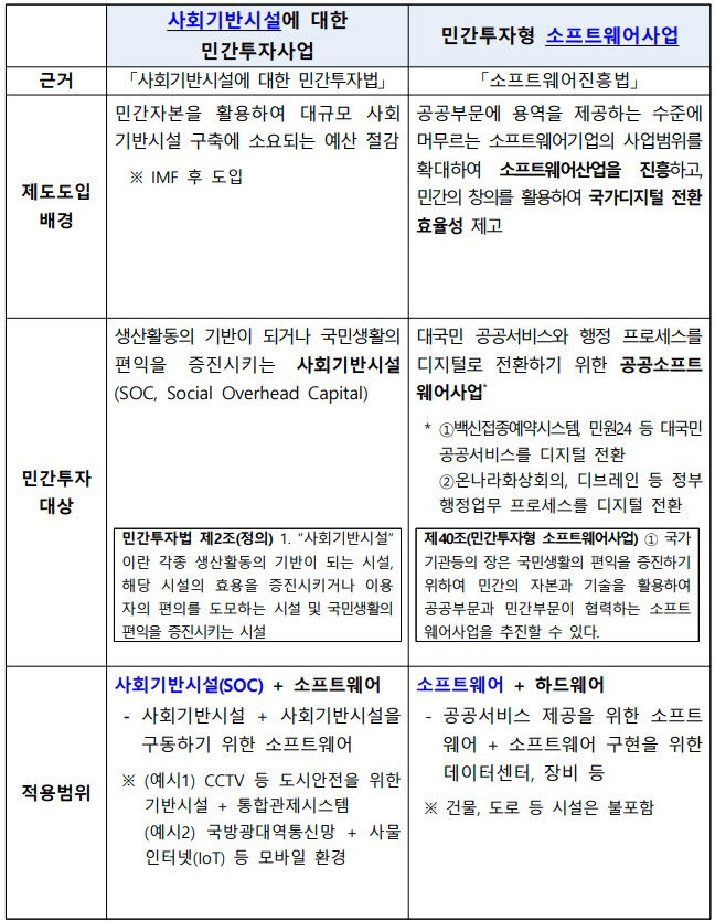 SW진흥법과 민간투자법 비교