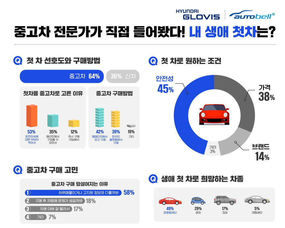 오토벨 설문조사 결과