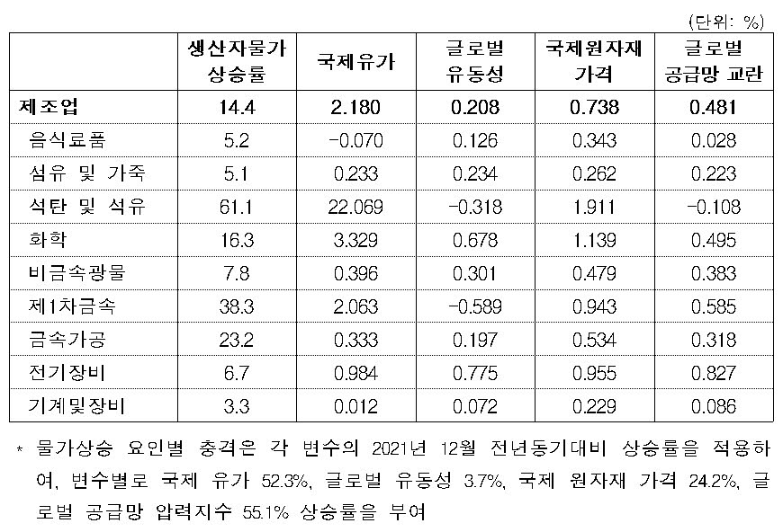 지난해 12월 기준 한국 제조업 생산자물가 상승률 요인별 기여도. <자료 산업연구원>