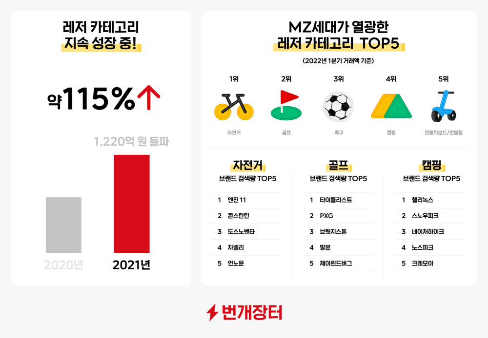 번개장터, "지난해 연간 레저용품 중고거래 115% 증가"