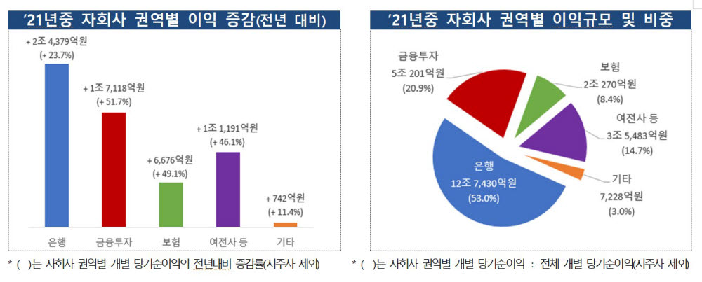 10개 금융지주 작년 순이익 21.2조원…금투 비중 커졌다