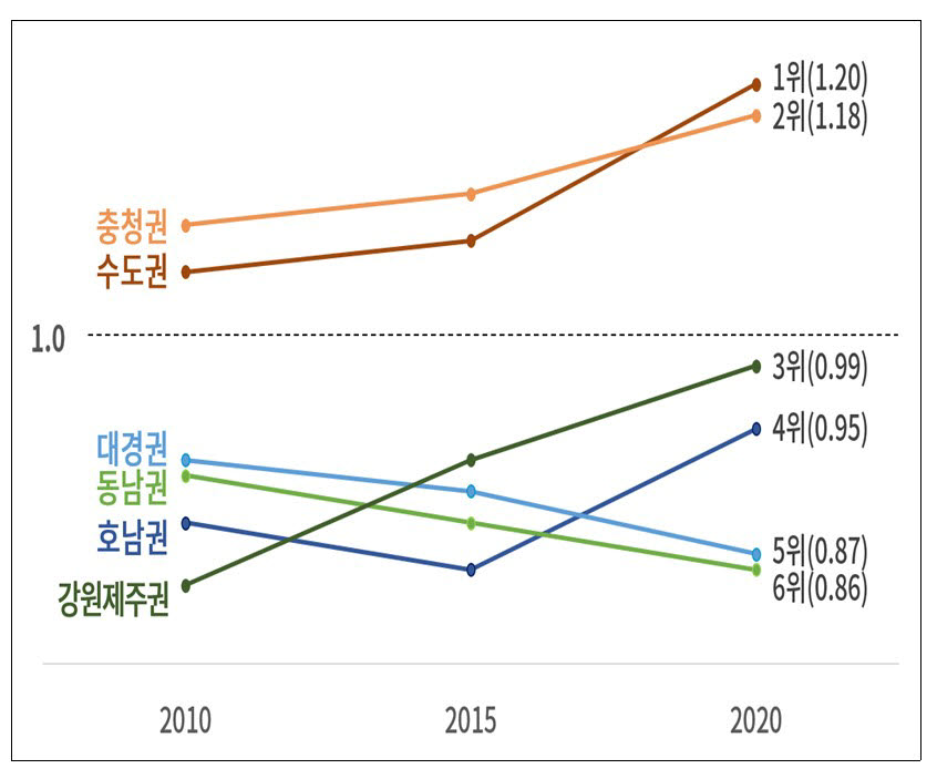 권역별 성장잠재력지수