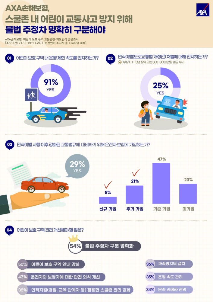 민식이법 3년, 운전자 10명 중 3명 운전자보험 새로 가입