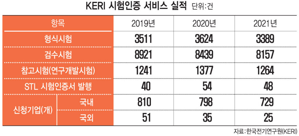 [세계가 인정하는 KERI 시험인증 서비스] 산업기술 경쟁력 정점은 '시험인증' 역량