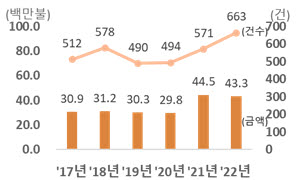 2017~2022년 1분기 외국인직접투자(FDI) 도착금액·건수 <자료 산업통상자원부>