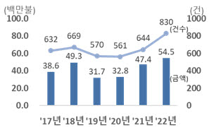 2017~2022년 1분기 외국인직접투자(FDI) 신고금액·건수 <자료 산업통상자원부>