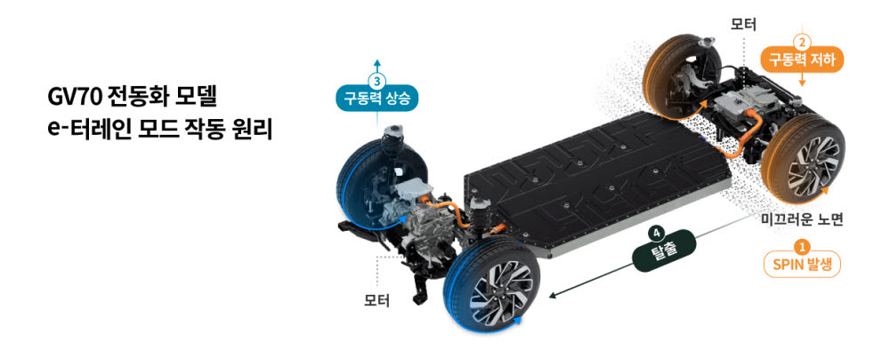 [카&테크] 전기차 주행성능 강화하는 'e-터레인'