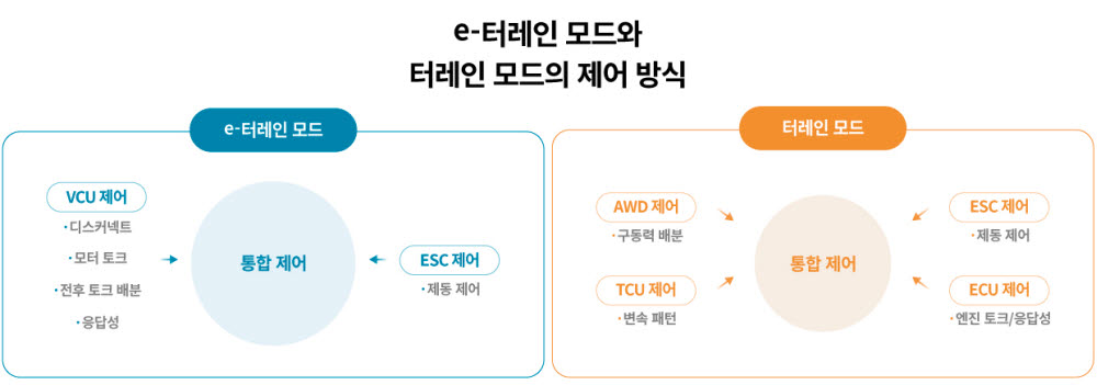 e-터레인 모드와 터레인 모드의 제어 방식