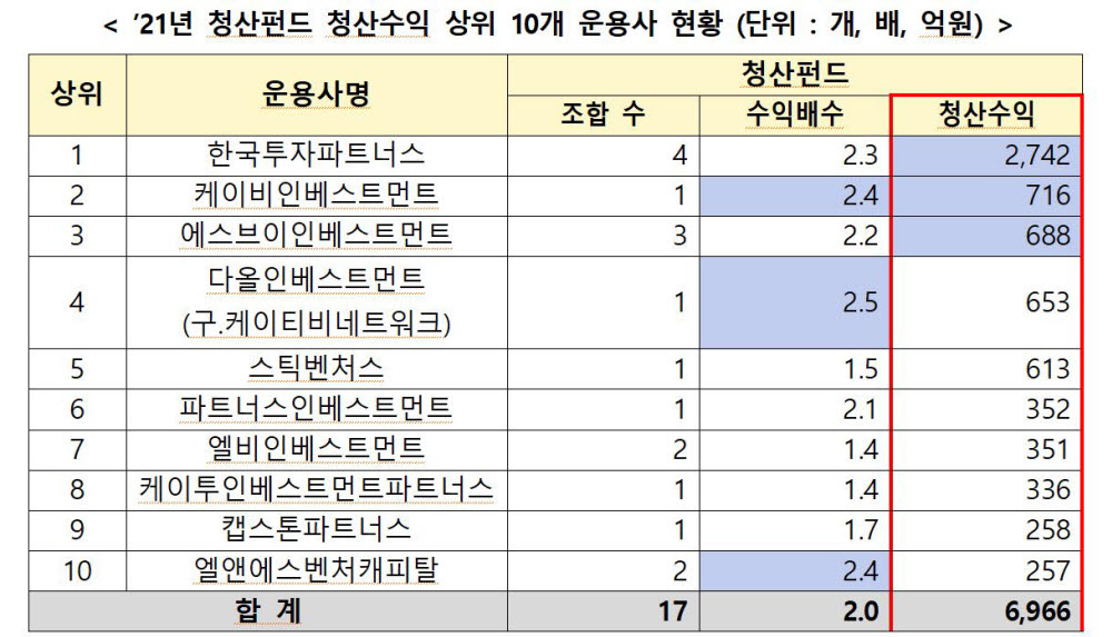 2021년 청산펀드 청산수익 상위 10개 운용사 현황