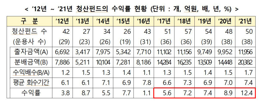 최근 10년 청산펀드 수익률 현황