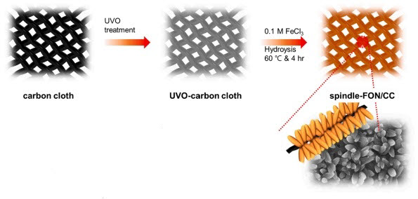 카본클로스 표면처리를 통한 철옥시수산화물 나노입자 형성과정 모식도