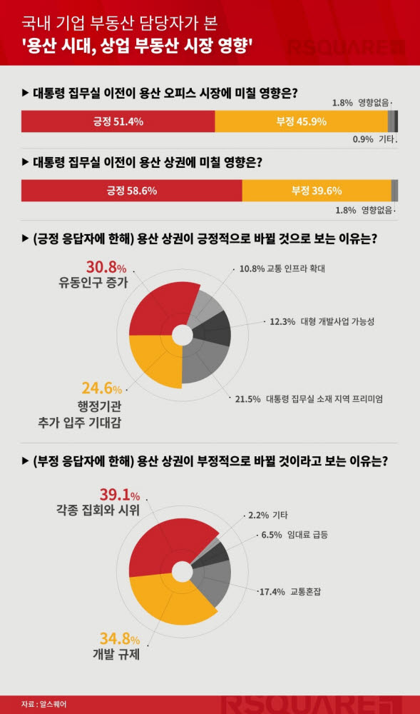 알스퀘어, 대통령 집무실 용산 이전 설문…60% '긍정적'