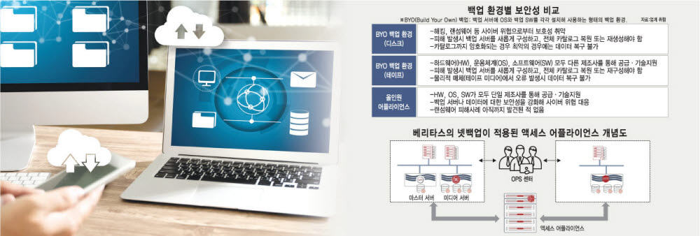 [기획]핵심 자산 데이터, 금융권 70%가 테이프에 보관...대안은 올인원 백업 어플라이언스