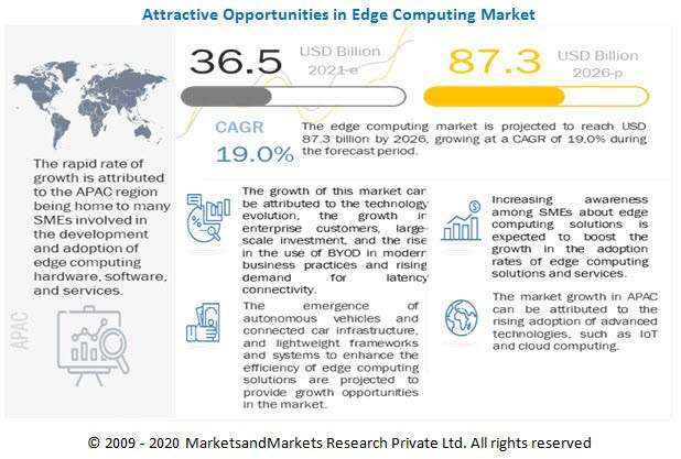세계 에지 컴퓨팅 시장 전망 ? 자료: 마켓앤마켓 리서치