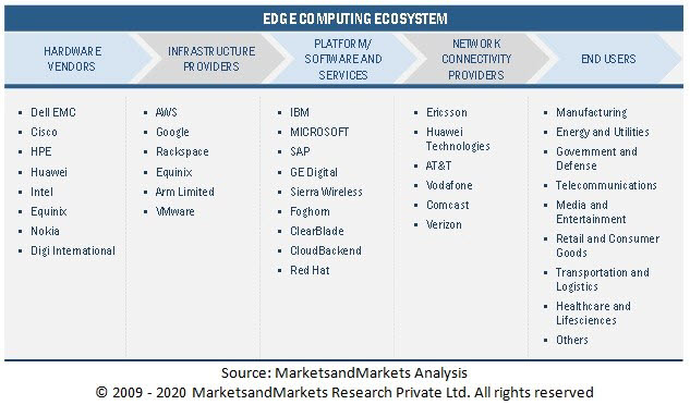 에지 컴퓨팅 생태계 ? 자료: 마켓앤마켓 리서치