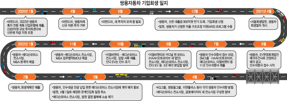 [스페셜리포트] 쌍용차 인수나선 쌍방울·KG...M&A 새 국면 맞았다 