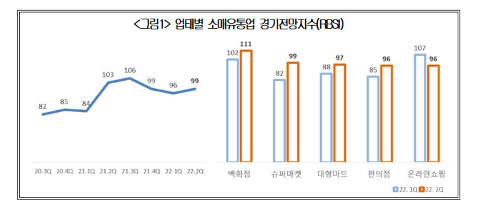 업태별 소매유통업 경기전망지수(RBSI)