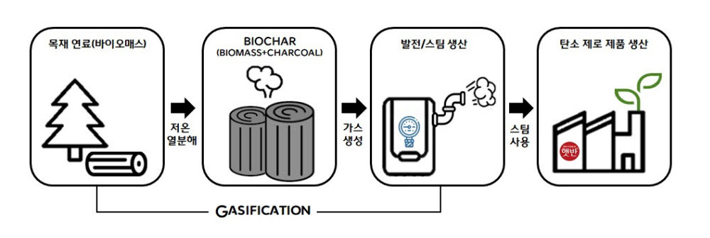 CJ제일제당 친환경에너지 공급망