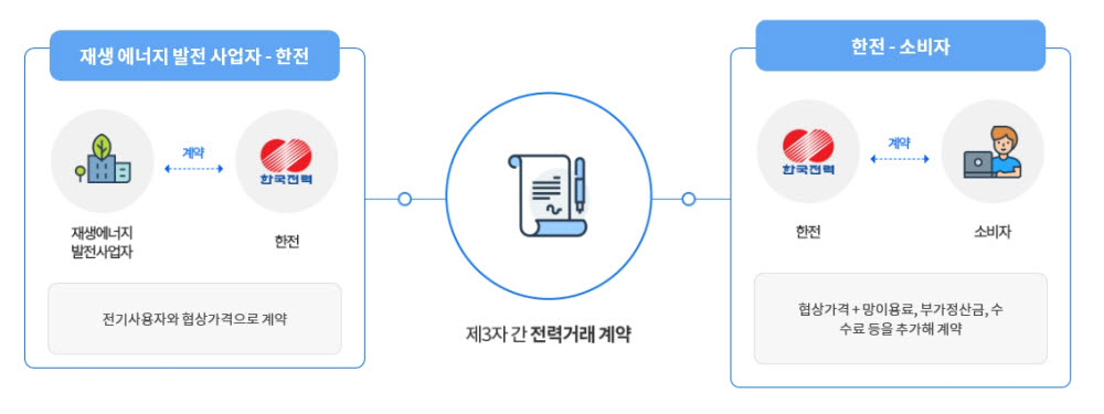 제3자 PPA 계약 형태 <자료 한국전력공사>