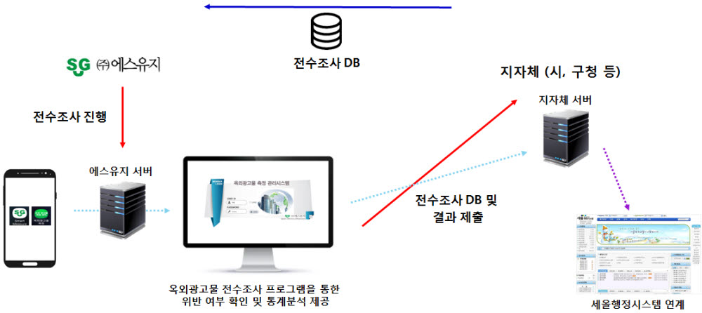 에스유지가 개발한 지능형 옥외광고물 전수조사시스템 운영 프로세스.