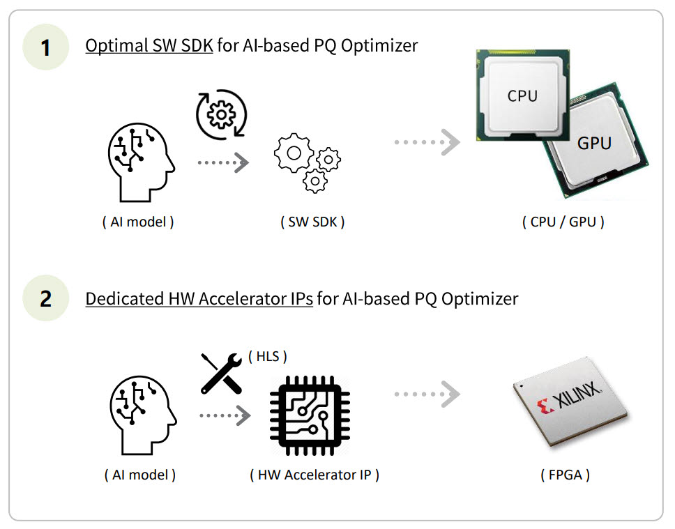 블루닷 PQ옵티마이저 제공 방식. CPU와 GPU 적용 시 소프트웨어로, FPGA 적용 시 반도체 설계자산(IP) 형태로 공급한다.