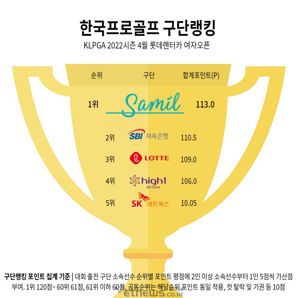 '각성'효과 삼일제약, 롯데렌터카 여자오픈 구단랭킹 '1위'