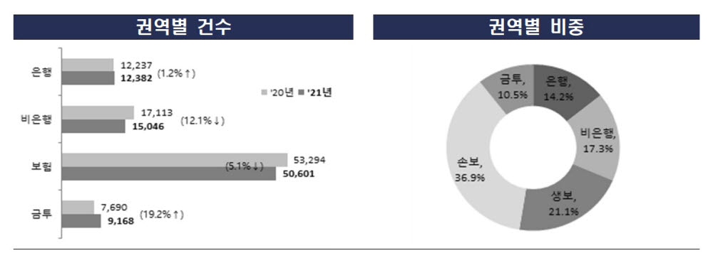 여전한 보이스피싱 민원…지난해 금융민원 8만7197건