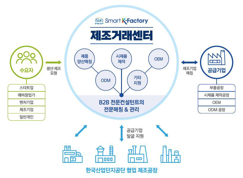 B2B광주제조거래센터 프로세스 이미지.