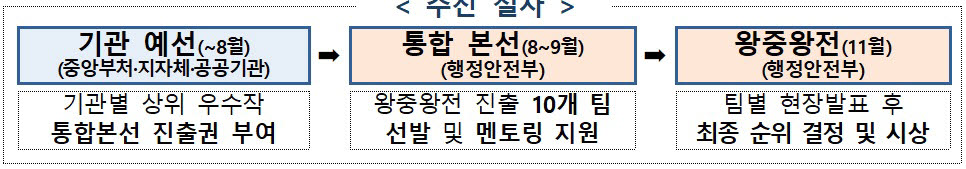 행정안전부, '제10회 범정부 공공데이터 활용 창업경진대회' 개최