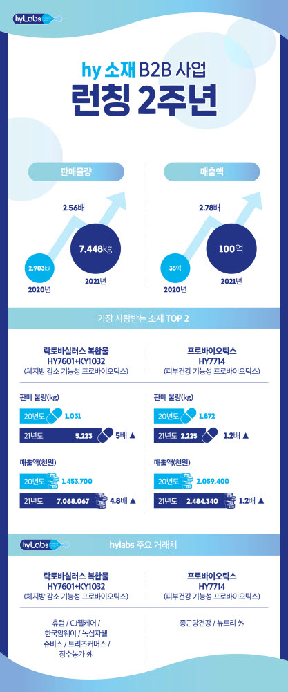 hy, '소재 B2B 사업' 2년만에 100억 달성..."올해 130억 목표"