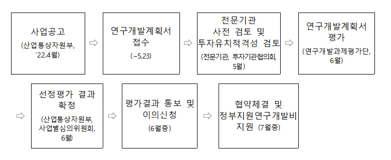 2023년 기술혁신형 에너지 강소기업 육성(R&D) 사업 지원 내용 정리