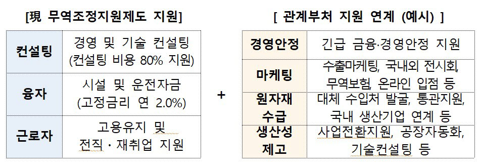 12일 개정된 무역조정법 세부절차 지원범위. <자료 산업통상자원부 제공>