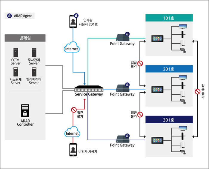 아라드네트웍스 스마트홈 해킹방지 솔루션 아라드 홈 개념도.