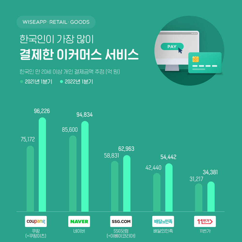 e커머스 1분기 결제추정금액(자료=와이즈앱)