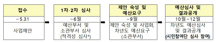 2022년 한국산업단지공단 국민참여 예산 반영 절차. <자료 한국산업단지공단>