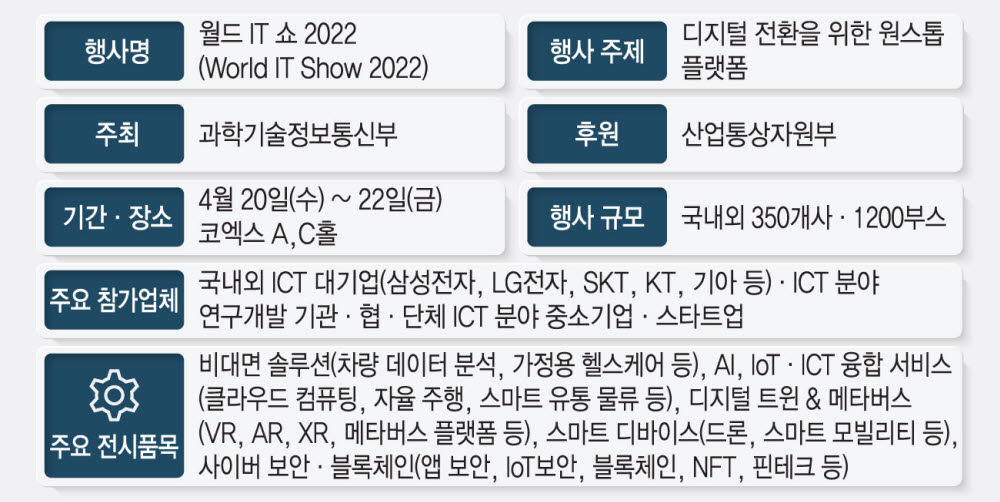 [미리보는 WIS 2022]<상>엔데믹 시대 이끌 'ICT 새 먹거리' 총집합