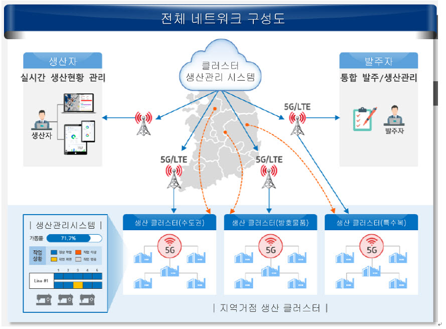 KT, 5G로 의류제조 플랫폼 고도화... 생산량·자재 등 실시간 관리