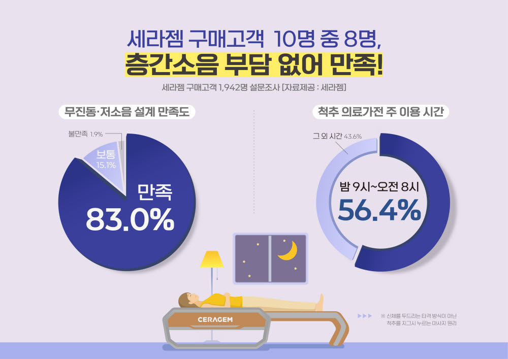 세라젬 구매고객 83% “층간소음 부담 없어 만족“