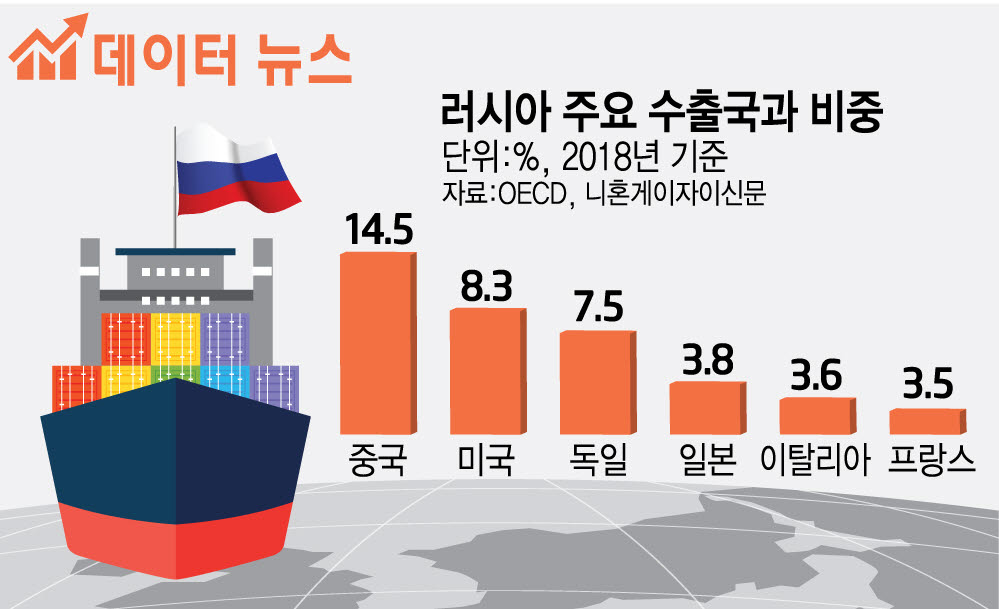 [데이터뉴스] "러시아, 수출 막히면 GDP 최대 30%↓"