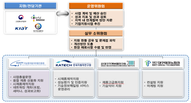 [기획]자동차분야 지역활력프로젝트, 위기극복 넘어 미래차 전환 계기 마련