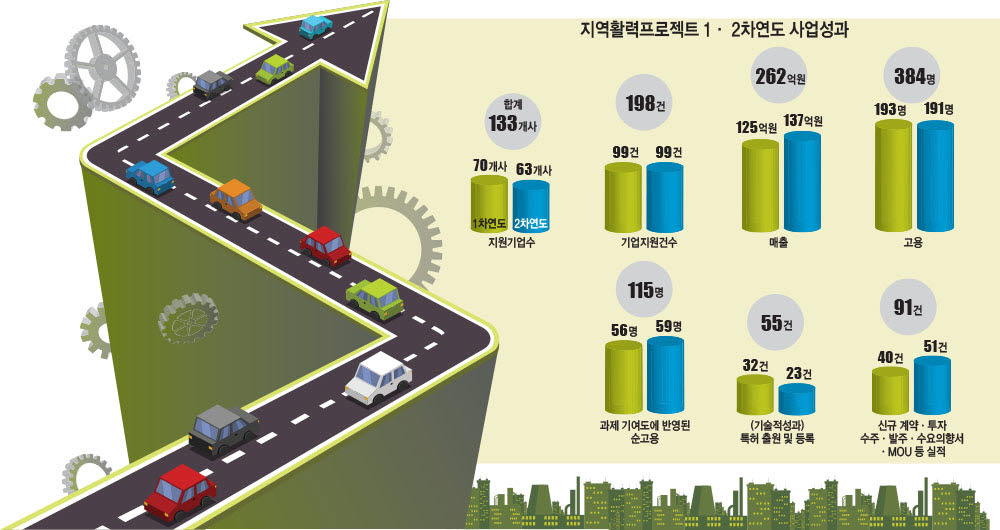 [기획]자동차분야 지역활력프로젝트, 위기극복 넘어 미래차 전환 계기 마련